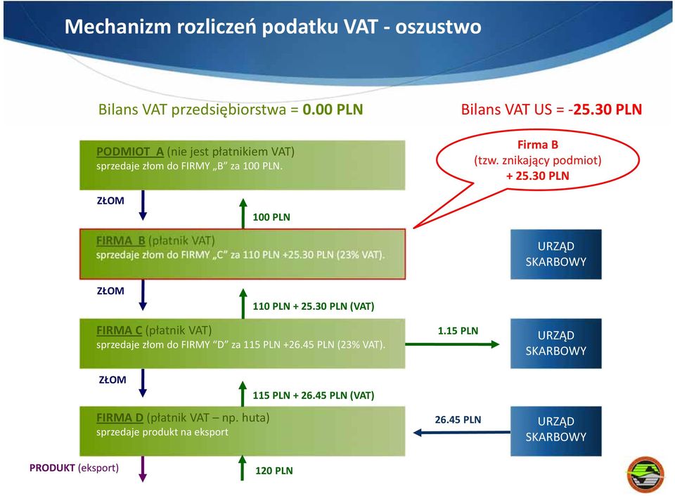 100 PLN FIRMA B (płatnik VAT) sprzedaje złom do FIRMY C za 110 PLN +25.30 PLN (23% VAT). Bilans VAT US = 25.30 PLN Firma B (tzw.
