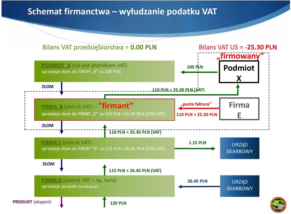 30 PLN firmowany Podmiot X FIRMA B (płatnik VAT) firmant sprzedaje złom do FIRMY C za 110 PLN +25.30 PLN (23% VAT).