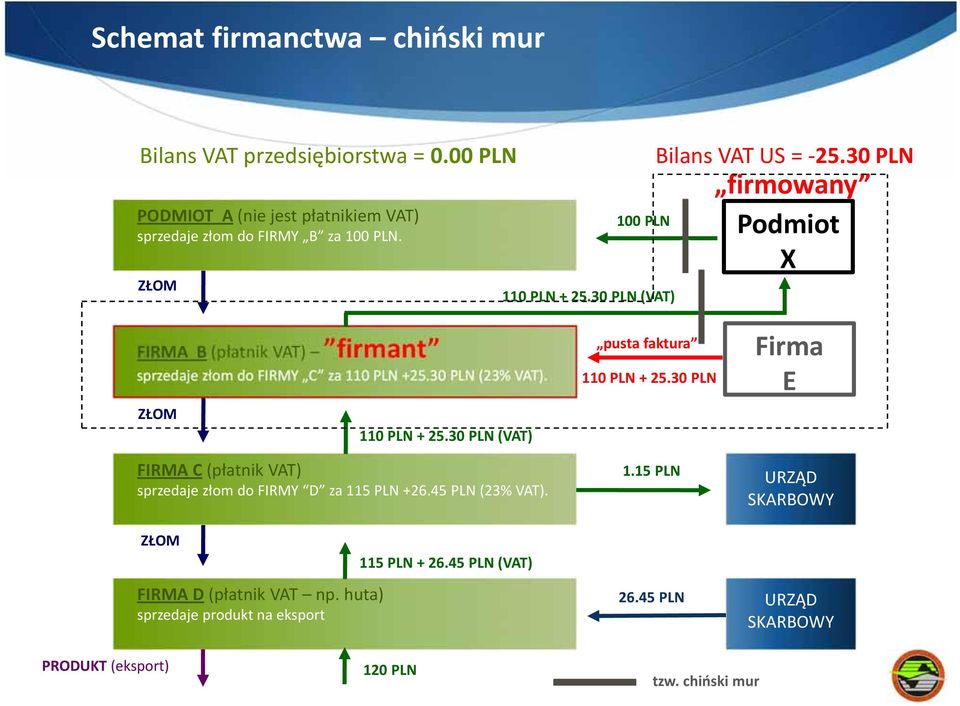 30 PLN firmowany Podmiot X FIRMA B (płatnik VAT) firmant sprzedaje złom do FIRMY C za 110 PLN +25.30 PLN (23% VAT).