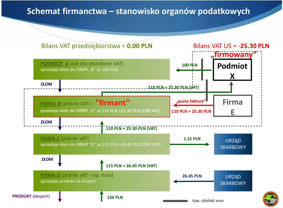 30 PLN firmowany Podmiot X FIRMA B (płatnik VAT) firmant sprzedaje złom do FIRMY C za 110 PLN +25.30 PLN (23% VAT).