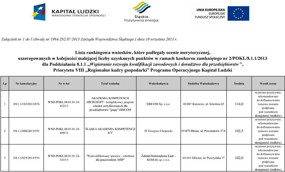 1.1 Wspieranie rozwoju kwalifikacji zawodowych i doradztwo dla przedsiębiorstw ", Priorytetu VIII Regionalne kadry gospodarki Programu Operacyjnego Kapitał Ludzki Lp Nr kancelaryjny Nr w ksi Tytuł