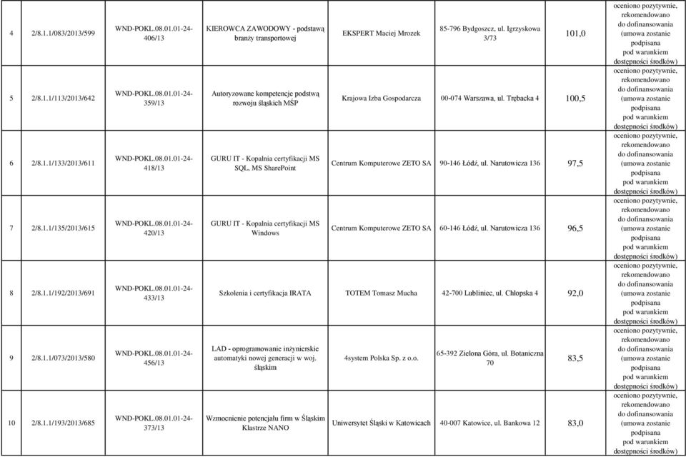 373/13 KIEROWCA ZAWODOWY - podstawą branży transportowej Autoryzowane kompetencje podstwą rozwoju śląskich MŚP GURU IT - Kopalnia certyfikacji MS SQL, MS SharePoint GURU IT - Kopalnia certyfikacji MS