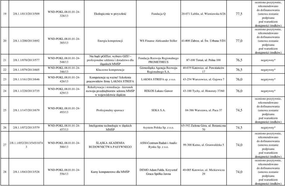 Wieniawska 6/26 77,5 Energia kompetencji WS Finanse Aleksander Stiller 41-800 Zabrze, ul. Św. Urbana 5/D1 77,0 Nie bądź pozeer, wybierz OZE!