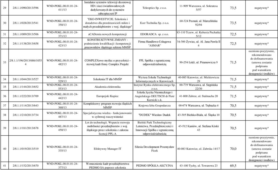 377/13 Instalator sytemów telewizji dozorowej HD i sieci światłowodowych dedykowanych do systemów zabezpieczeń IP "EKO-INWESTYCJE.