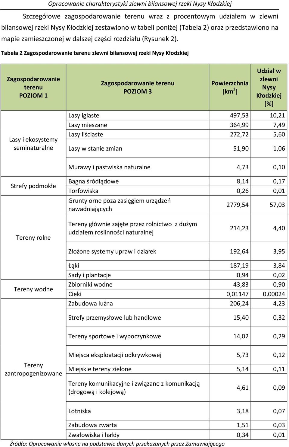 Tabela 2 Zagospodarowanie terenu zlewni bilansowej rzeki Nysy Kłodzkiej Zagospodarowanie terenu POZIOM 1 Zagospodarowanie terenu POZIOM 3 Powierzchnia [km 2 ] Udział w zlewni Nysy Kłodzkiej [%] Lasy