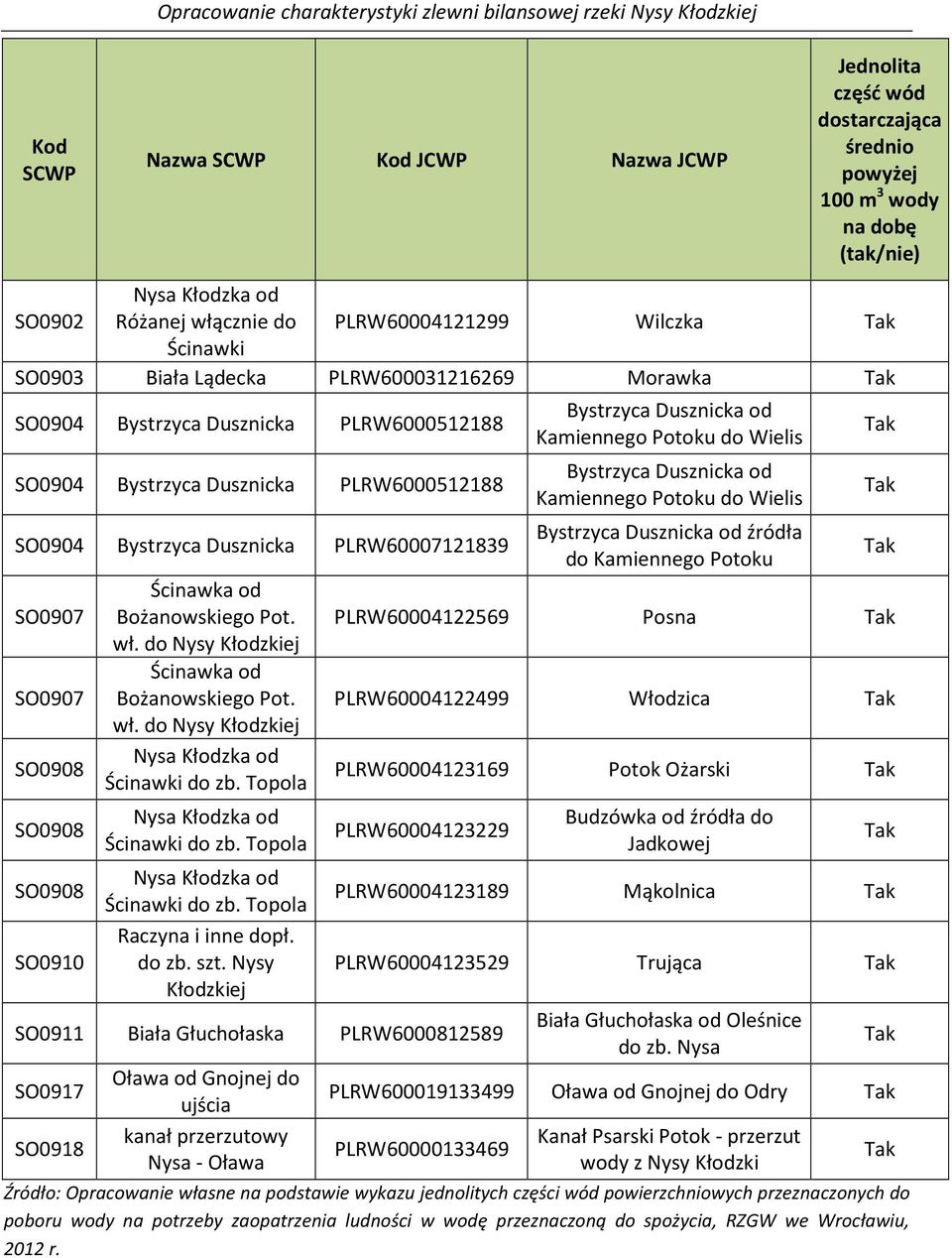 SO0907 SO0908 SO0908 SO0908 SO0910 Ścinawka od Bożanowskiego Pot. wł. do Nysy Kłodzkiej Ścinawka od Bożanowskiego Pot. wł. do Nysy Kłodzkiej Nysa Kłodzka od Ścinawki do zb.