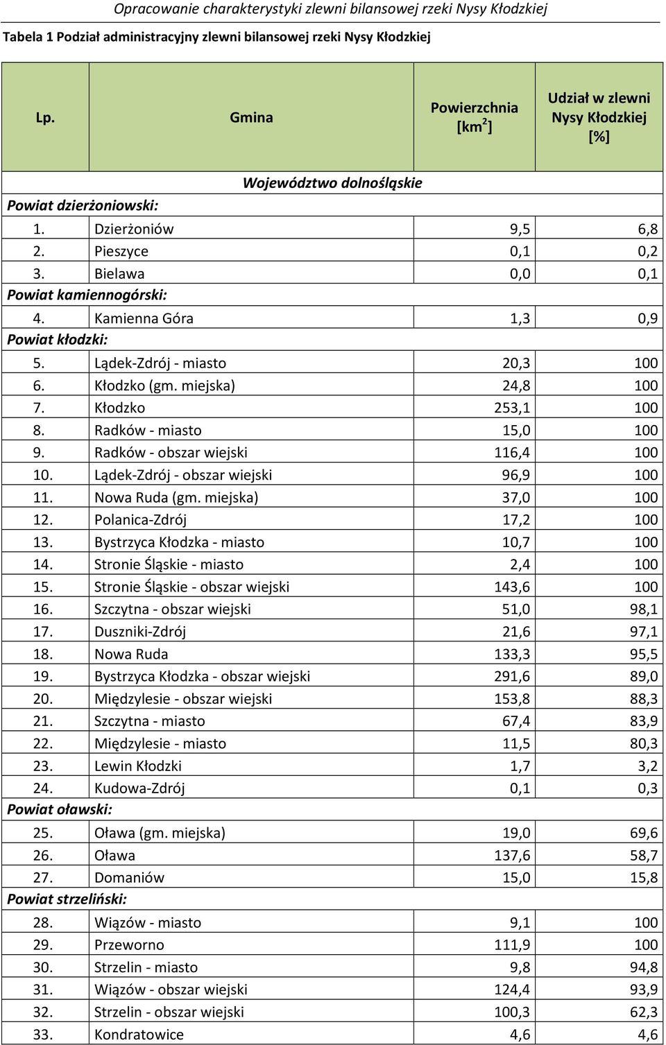 Kłodzko 253,1 100 8. Radków - miasto 15,0 100 9. Radków - obszar wiejski 116,4 100 10. Lądek-Zdrój - obszar wiejski 96,9 100 11. Nowa Ruda (gm. miejska) 37,0 100 12. Polanica-Zdrój 17,2 100 13.
