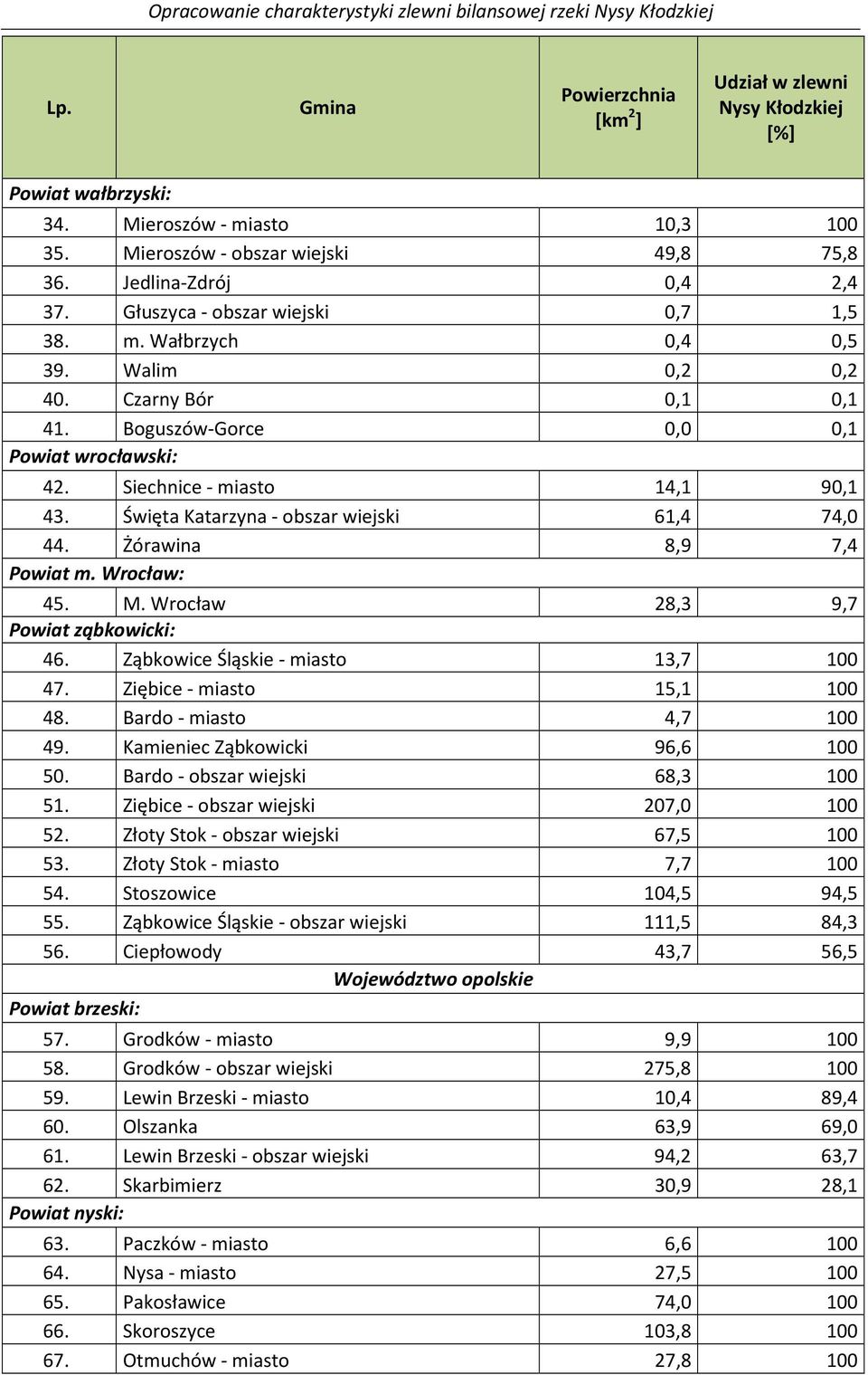 Święta Katarzyna - obszar wiejski 61,4 74,0 44. Żórawina 8,9 7,4 Powiat m. Wrocław: 45. M. Wrocław 28,3 9,7 Powiat ząbkowicki: 46. Ząbkowice Śląskie - miasto 13,7 100 47. Ziębice - miasto 15,1 100 48.