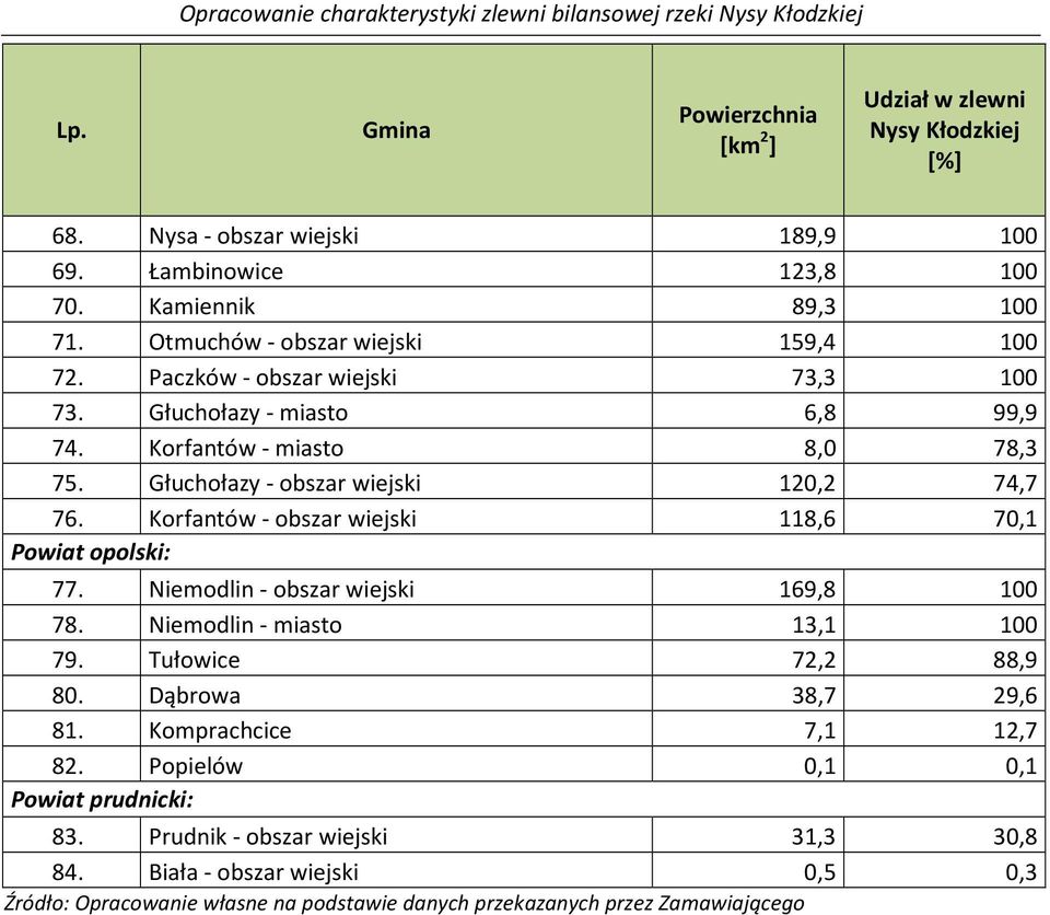 Głuchołazy - obszar wiejski 120,2 74,7 76. Korfantów - obszar wiejski 118,6 70,1 Powiat opolski: 77. Niemodlin - obszar wiejski 169,8 100 78. Niemodlin - miasto 13,1 100 79.