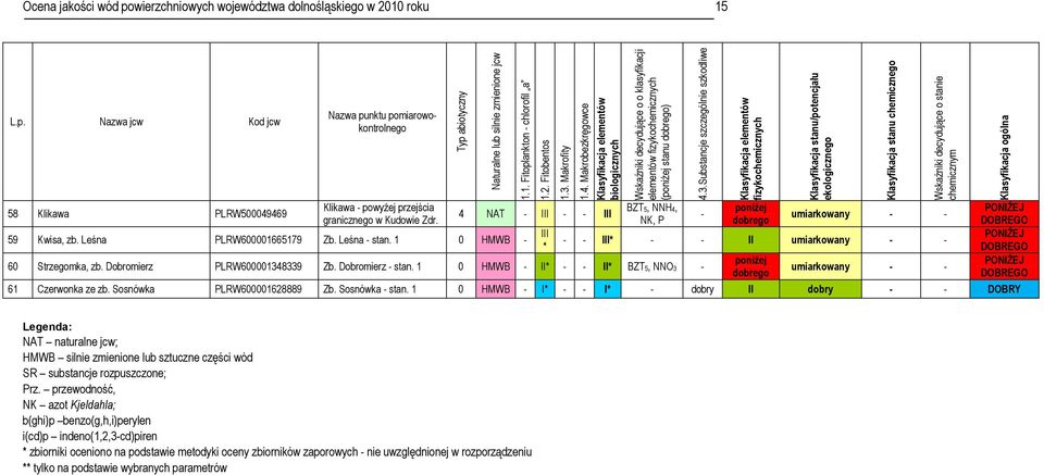 Makrobezkręgowce Klasyfikacja elementów biologicznych Klikawa - powyżej przejścia BZT5, NNH4, 58 Klikawa PLRW500049469 4 NAT - III - - III - granicznego w Kudowie Zdr. NK, P III 59 Kwisa, zb.