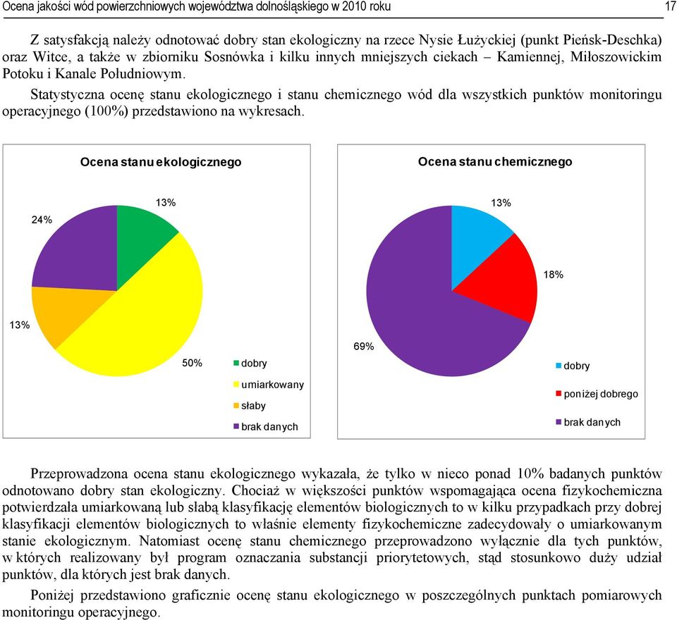 Statystyczna ocenę stanu ekologicznego i stanu chemicznego wód dla wszystkich punktów monitoringu operacyjnego (100%) przedstawiono na wykresach.