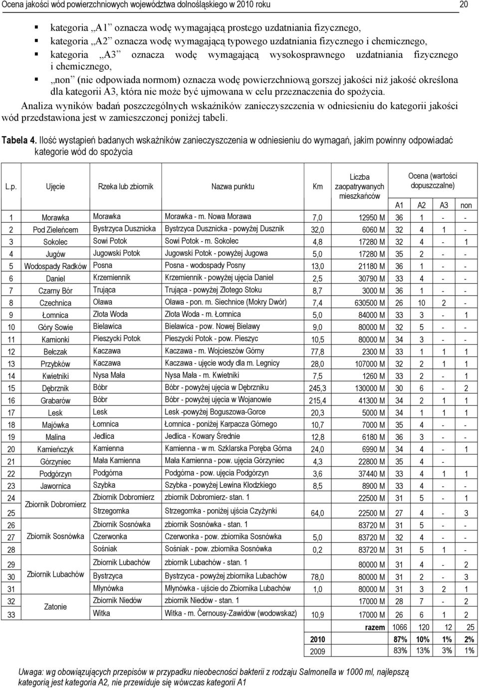 niż jakość określona dla kategorii A3, która nie może być ujmowana w celu przeznaczenia do spożycia.