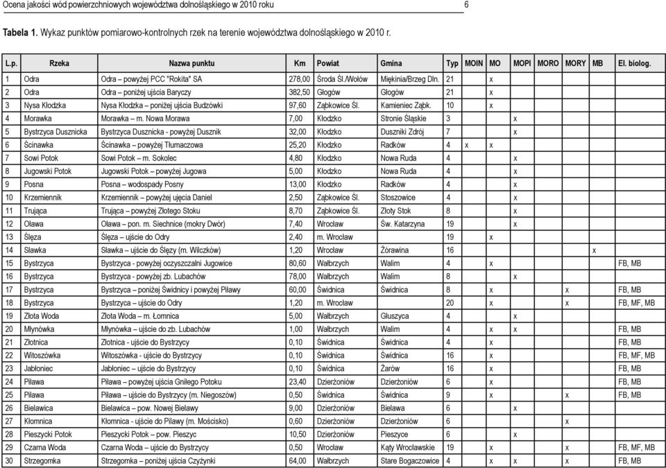 21 x 2 Odra Odra ujścia Baryczy 382,50 Głogów Głogów 21 x 3 Nysa Kłodzka Nysa Kłodzka ujścia Budzówki 97,60 Ząbkowice Śl. Kamieniec Ząbk. 10 x 4 Morawka Morawka m.