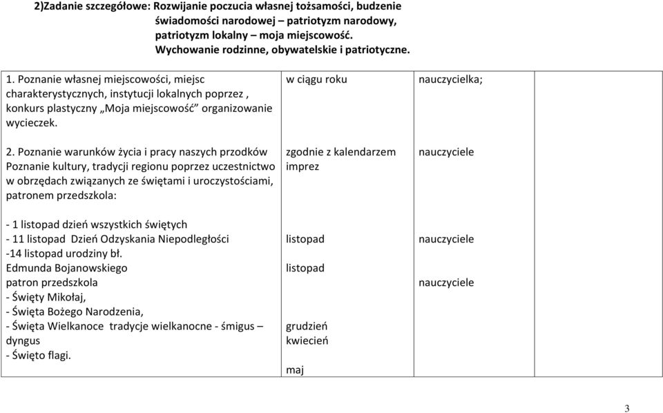 Poznanie własnej miejscowości, miejsc charakterystycznych, instytucji lokalnych poprzez, konkurs plastyczny Moja miejscowość organizowanie wycieczek. 2.