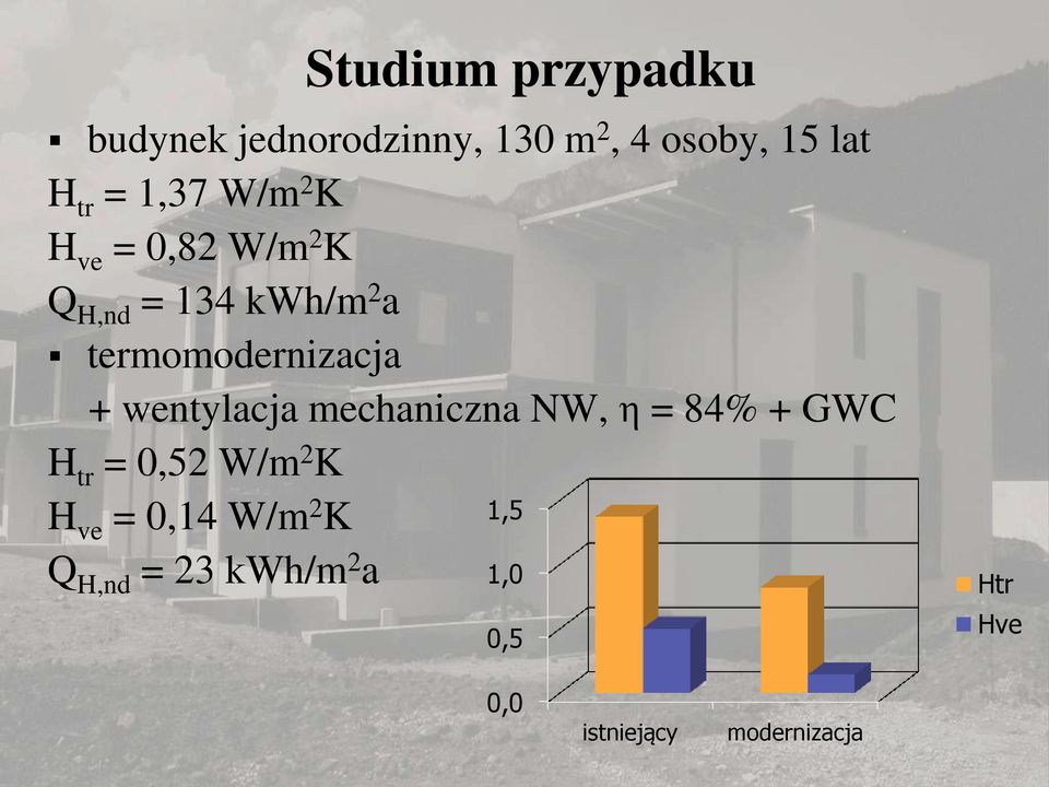 + wentylacja mechaniczna NW, η = 84% + GWC H tr = 0,52 W/m 2 K H ve = 0,14