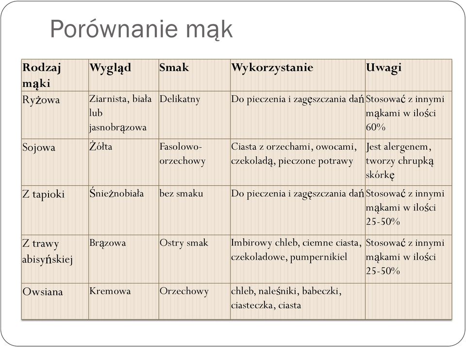 tapioki Śnieżnobiała bez smaku Do pieczenia i zagęszczania dań Stosować z innymi mąkami w ilości 25-50% Z trawy abisyńskiej Brązowa Ostry smak Imbirowy