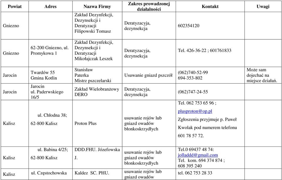 Paderwskiego 16/5 Stanisław Paterka Mistrz pszczelarski Zakład Wielobranżowy DERO Usuwanie Deratyzacyja, dezynsekcja (062)740-52-99 694-353-802 (062)747-24-55 Tel.