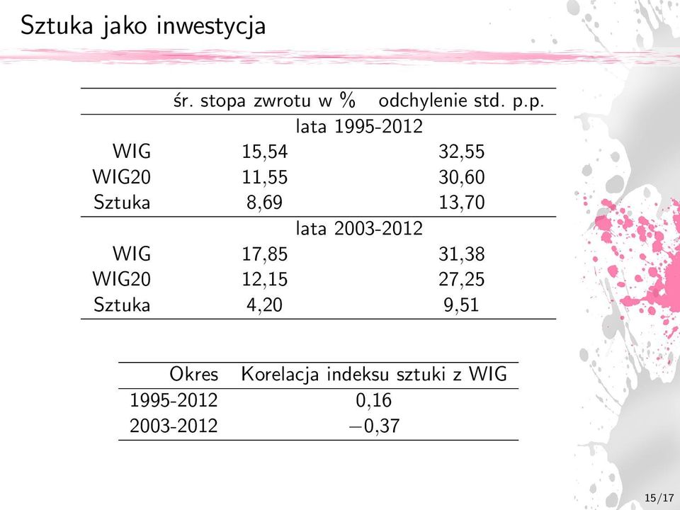 p. lata 1995-2012 WIG 15,54 32,55 WIG20 11,55 30,60 Sztuka 8,69