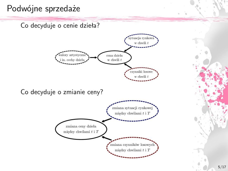 cechydzieła cena dzieła wchwilit czynniki losowe wchwilit Co decyduje o