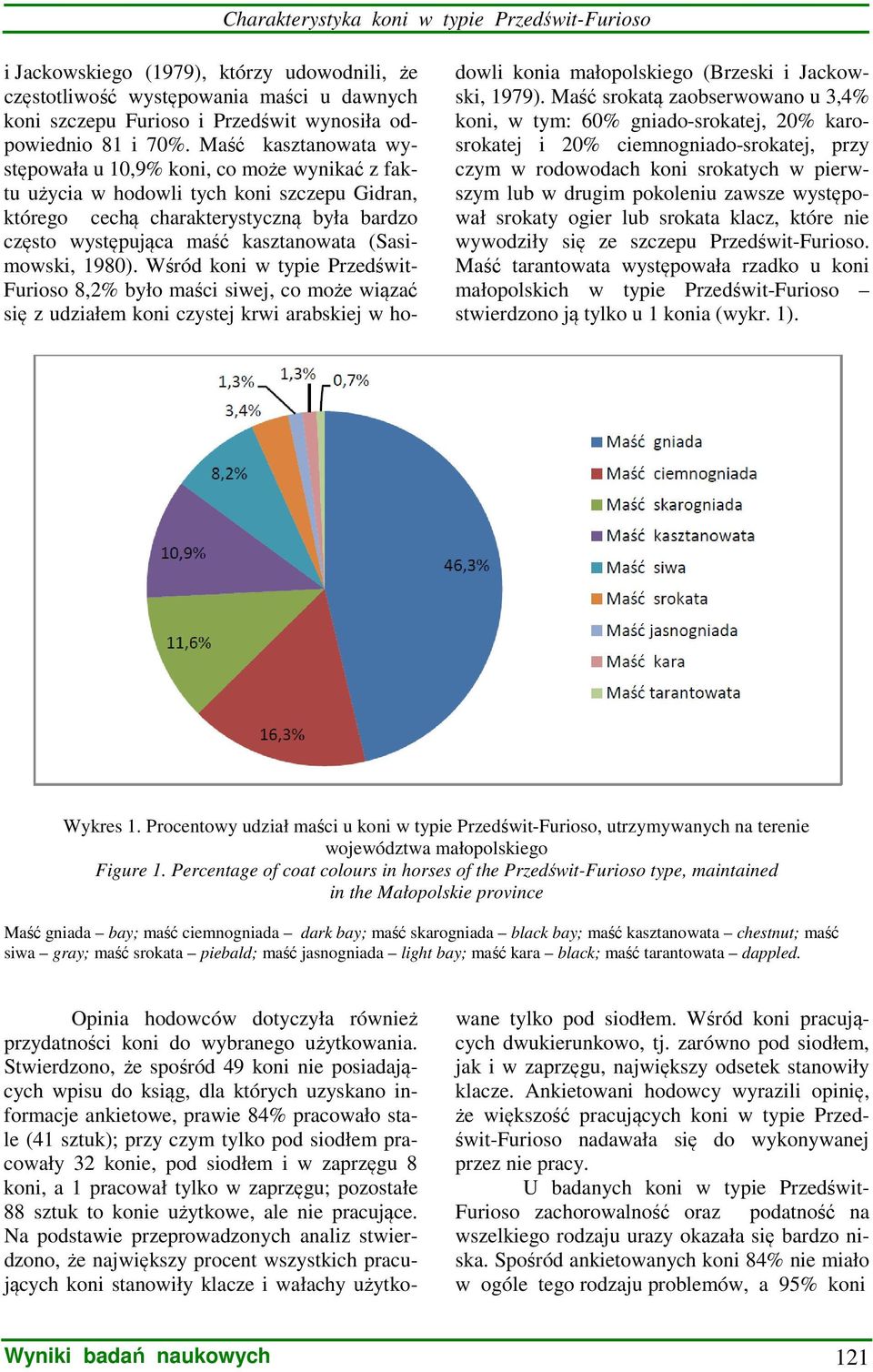 (Sasimowski, 1980). Wśród koni w typie Przedświt- Furioso 8,2% było maści siwej, co może wiązać się z udziałem koni czystej krwi arabskiej w hodowli konia małopolskiego (Brzeski i Jackowski, 1979).