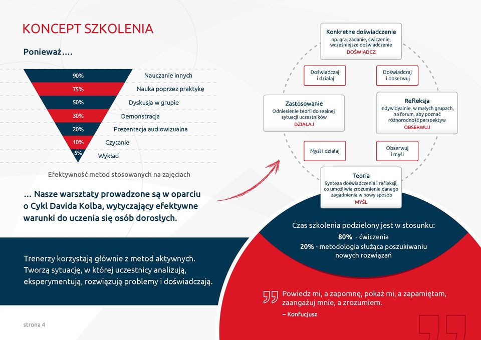 Indywidyalnie, w małych grupach, na forum, aby poznać różnorodność perspektyw OBSERWUJ Odniesienie teorii do realnej sytuacji uczestników DZIAŁAJ Czytanie Wykład Efektywność metod stosowanych na