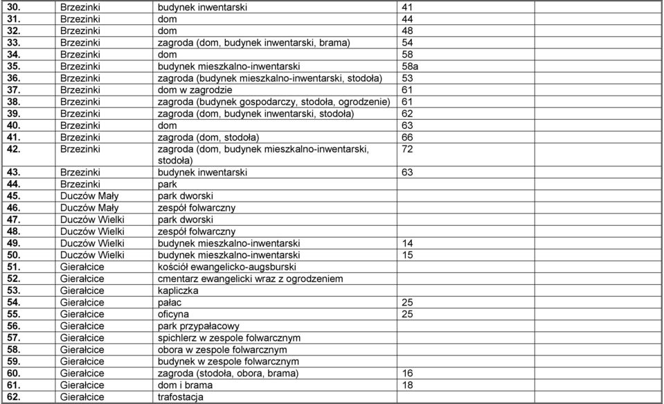 Brzezinki zagroda (budynek gospodarczy, stodoła, ogrodzenie) 61 39. Brzezinki zagroda (dom, budynek inwentarski, stodoła) 62 40. Brzezinki dom 63 41. Brzezinki zagroda (dom, stodoła) 66 42.