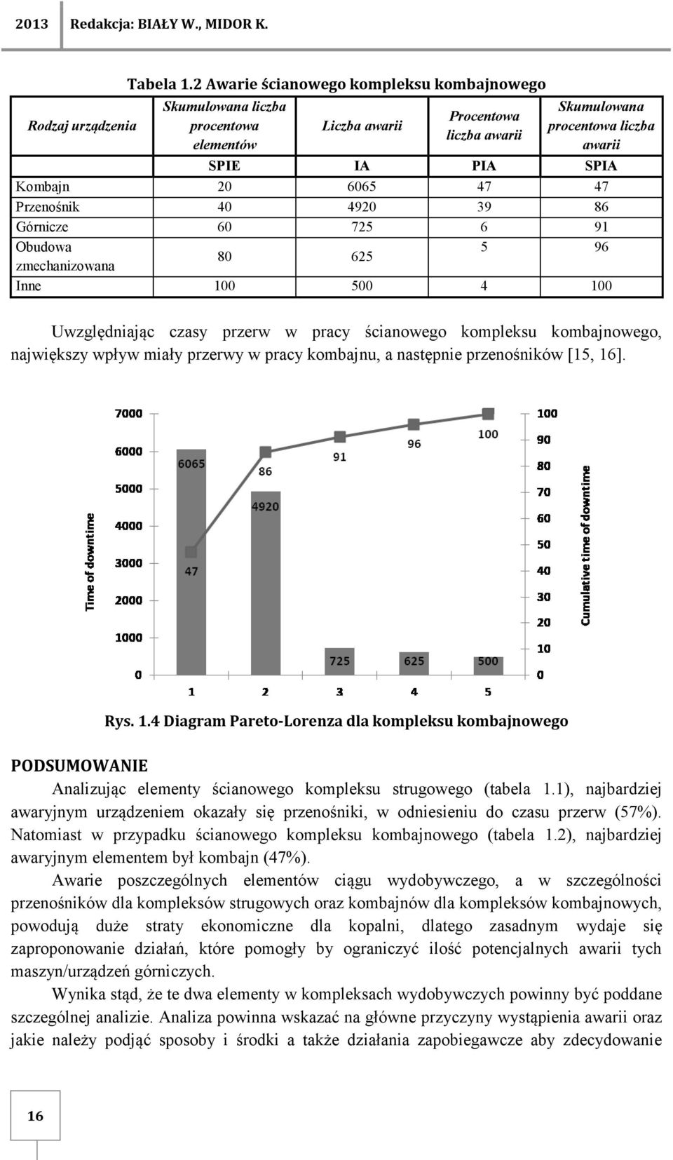 Przenośnik 40 4920 39 86 Górnicze 60 725 6 91 Obudowa 5 96 80 625 zmechanizowana Inne 100 500 4 100 Uwzględniając czasy przerw w pracy ścianowego kompleksu kombajnowego, największy wpływ miały