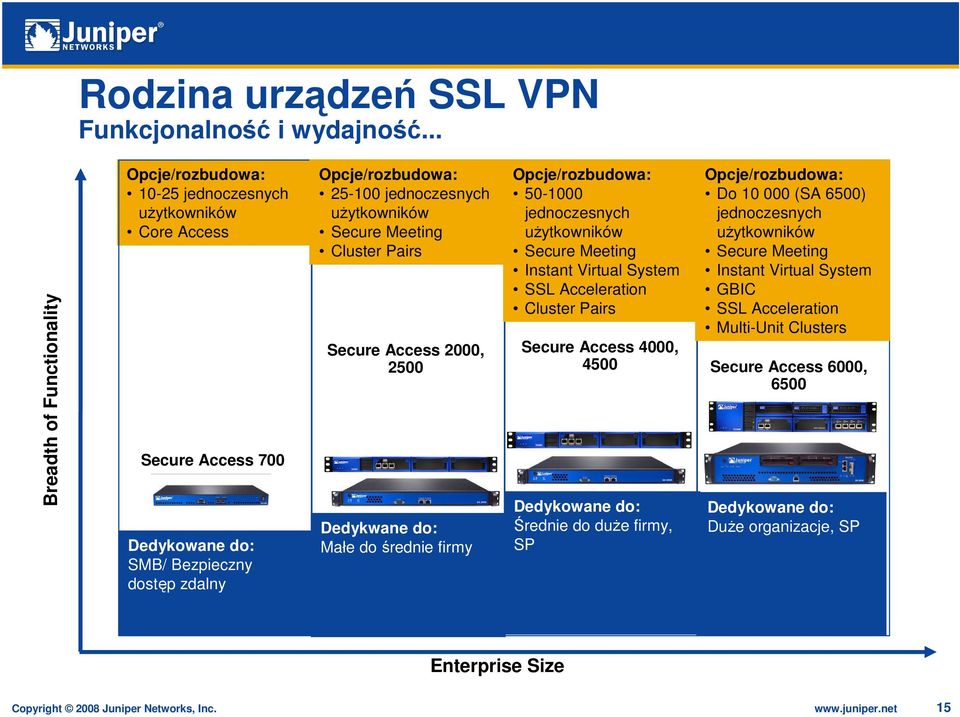 użytkowników Secure Meeting Cluster Pairs Secure Access 2000, 2500 Dedykwane do: Małe do średnie firmy Opcje/rozbudowa: 50-1000 jednoczesnych użytkowników Secure Meeting Instant Virtual System SSL