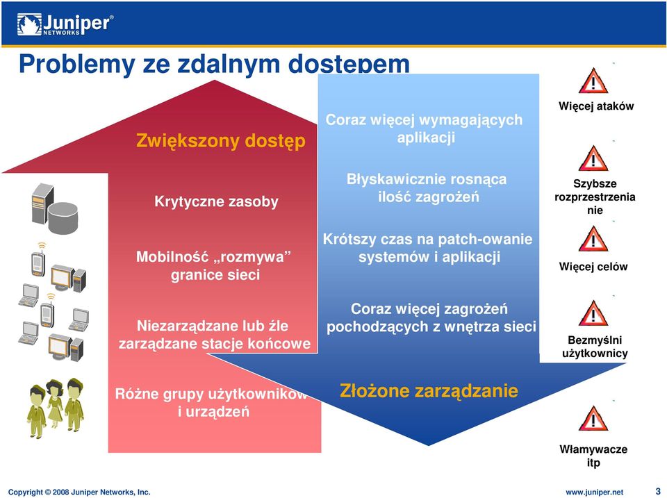 Krótszy czas na patch-owanie systemów i aplikacji Coraz więcej zagrożeń pochodzących z wnętrza sieci Złożone zarządzanie Więcej