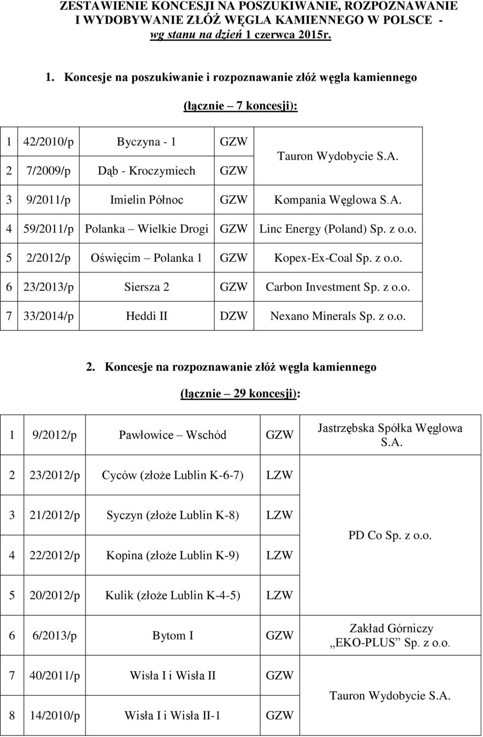 Koncesje na poszukiwanie i rozpoznawanie złóż węgla kamiennego (łącznie 7 koncesji): 1 42/2010/p Byczyna - 1 2 7/2009/p Dąb - Kroczymiech 3 9/2011/p Imielin Północ Kompania Węglowa S.A.
