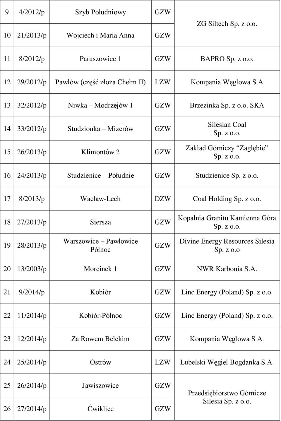 8/2013/p Wacław-Lech DZW Coal Holding 18 27/2013/p Siersza Kopalnia Granitu Kamienna Góra 19 28/2013/p Warszowice Pawłowice Północ Divine Energy Resources Silesia Sp. z o.