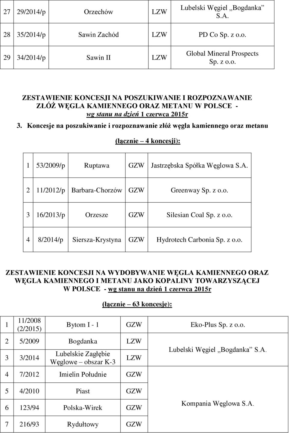 dzień 1 czerwca 2015r 3. Koncesje na poszukiwanie i rozpoznawanie złóż węgla kamiennego oraz metanu (łącznie 4 koncesji): 1 53/2009/p Ruptawa Jastrzębska Spółka Węglowa S.A.