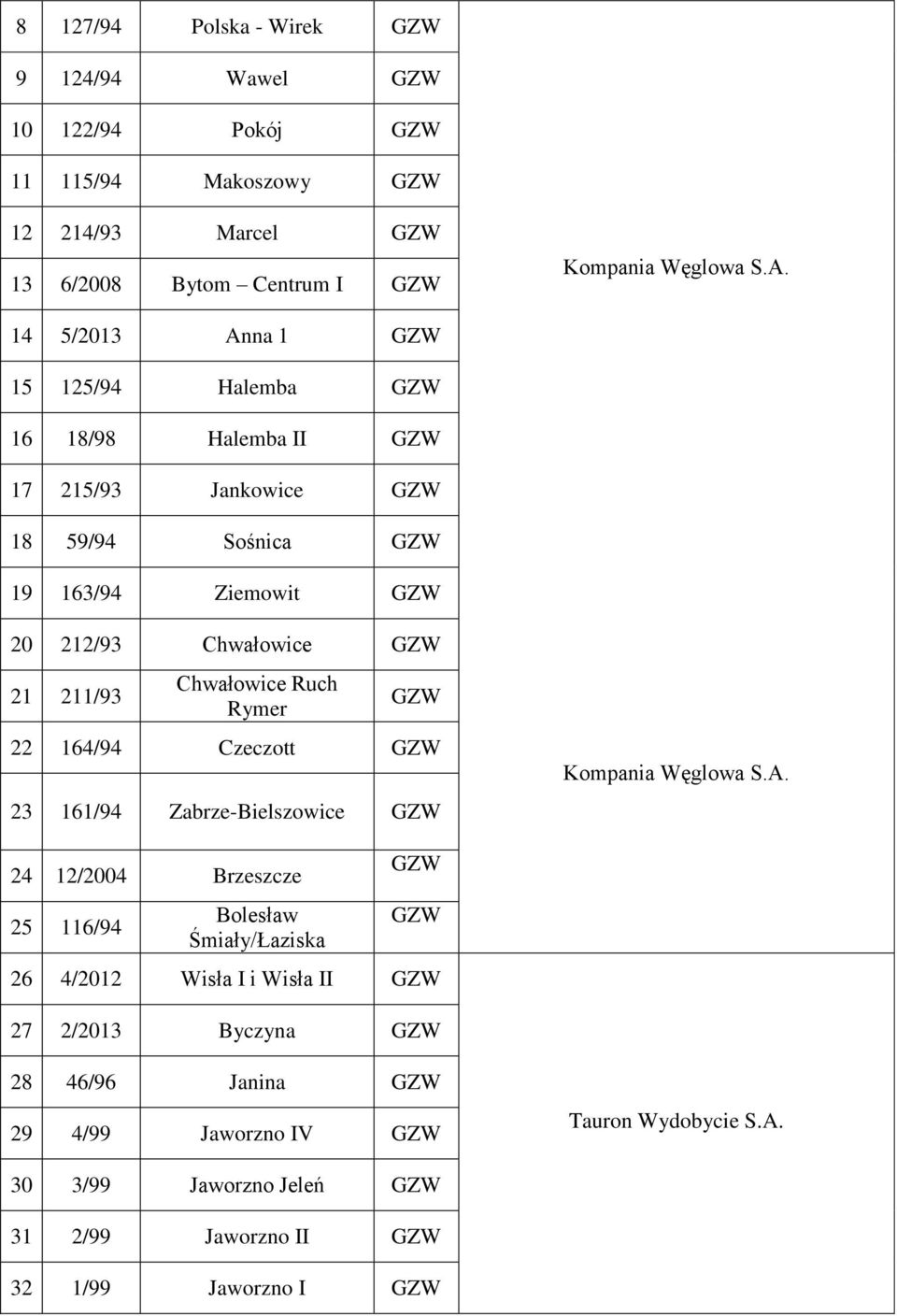 Chwałowice Ruch Rymer 22 164/94 Czeczott 23 161/94 Zabrze-Bielszowice Kompania Węglowa S.A.