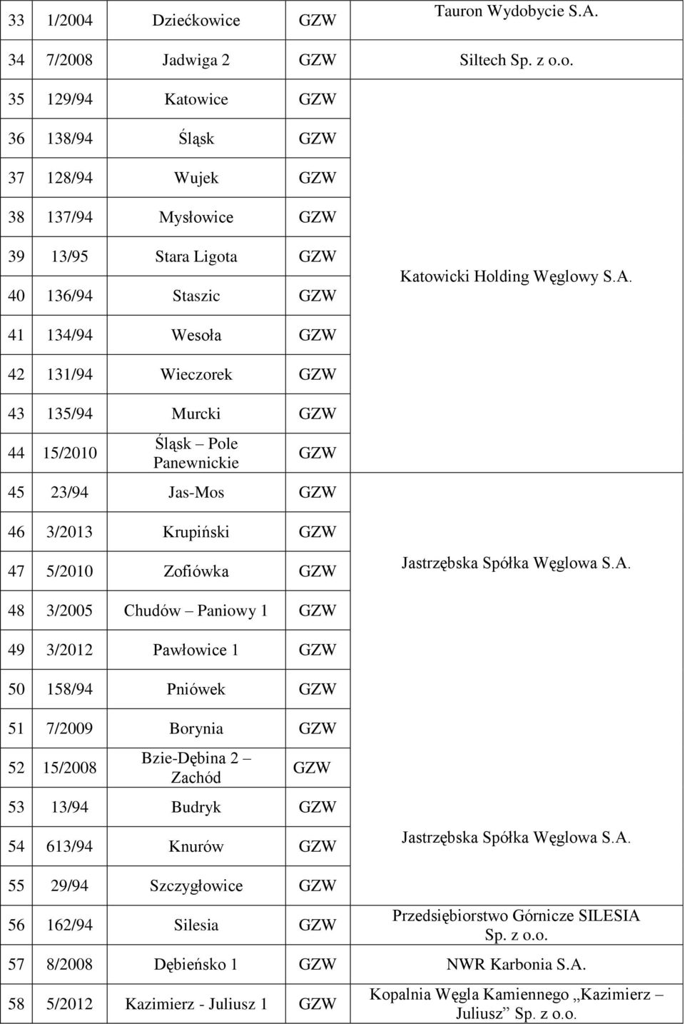 41 134/94 Wesoła 42 131/94 Wieczorek 43 135/94 Murcki 44 15/2010 Śląsk Pole Panewnickie 45 23/94 Jas-Mos 46 3/2013 Krupiński 47 5/2010 Zofiówka Jastrzębska Spółka Węglowa S.A.