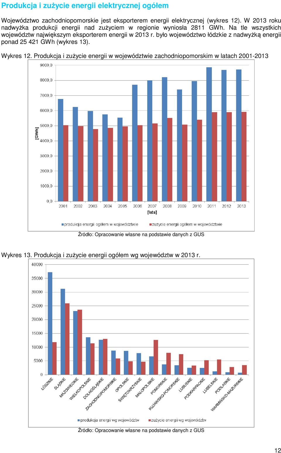 było województwo łódzkie z nadwyżką energii ponad 25 421 GWh (wykres 13). Wykres 12.