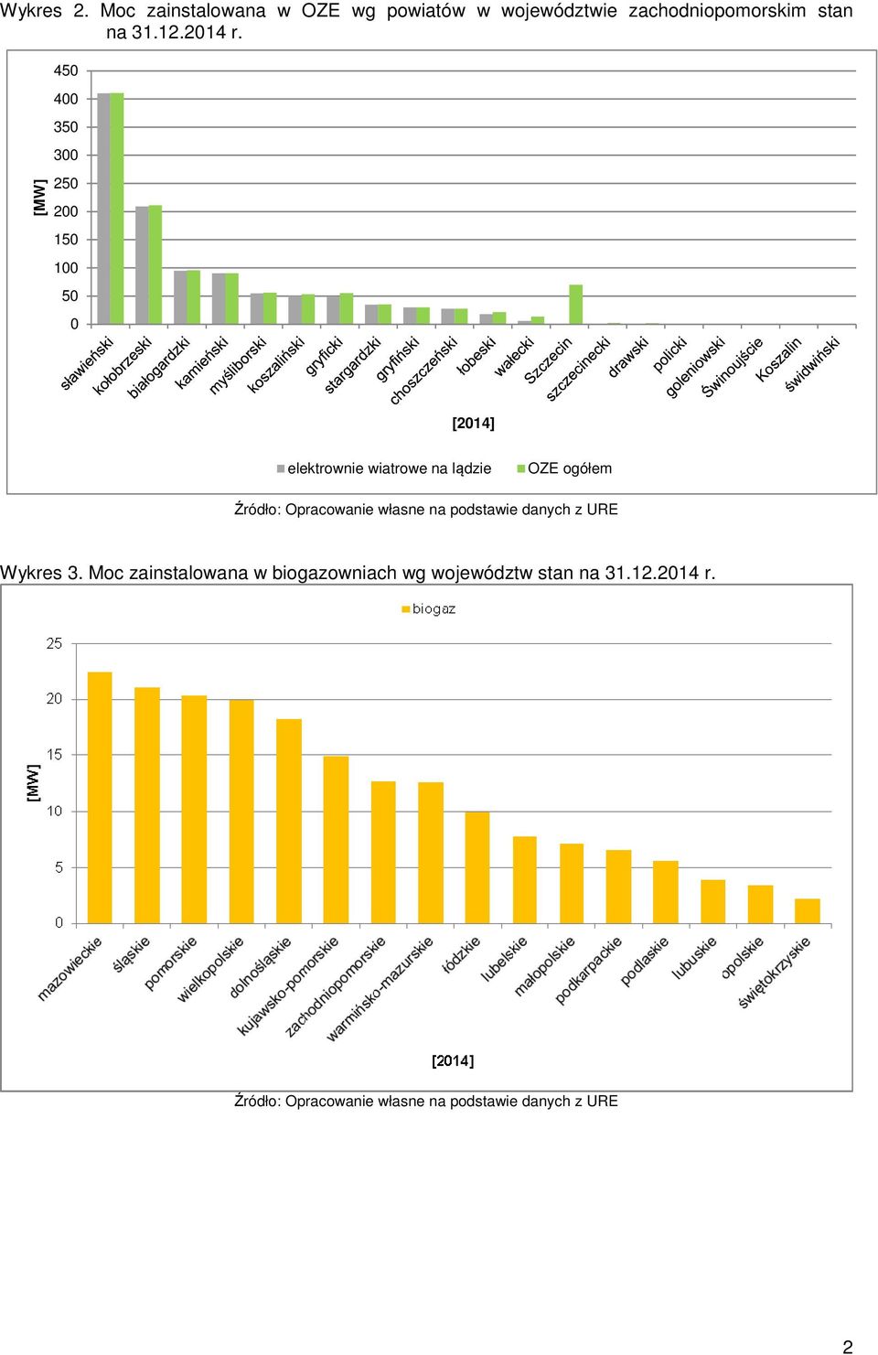 [MW] 450 400 350 300 250 200 150 100 50 0 [2014] elektrownie wiatrowe na lądzie OZE ogółem