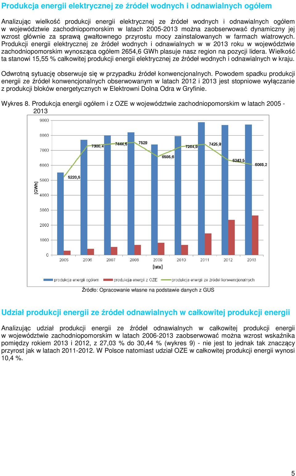 Produkcji energii elektrycznej ze źródeł wodnych i odnawialnych w w 2013 roku w województwie zachodniopomorskim wynosząca ogółem 2654,6 GWh plasuje nasz region na pozycji lidera.