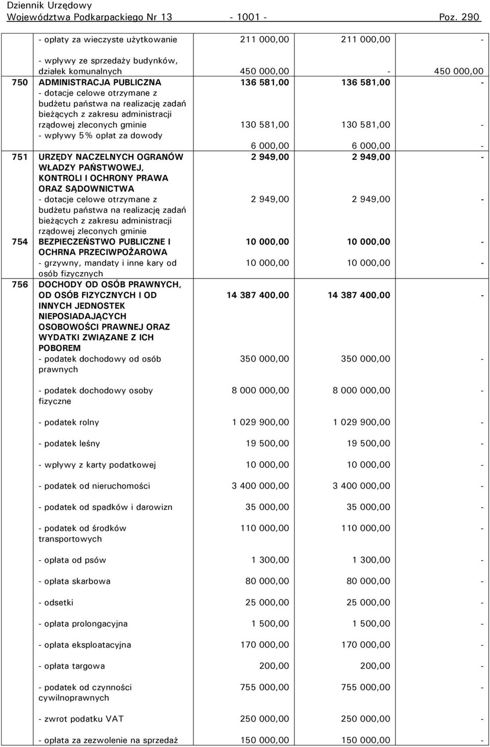 bieżących z zakresu administracji rządowej zleconych gminie wpływy 5% opłat za dowody 751 URZĘDY NACZELNYCH OGRANÓW WŁADZY PAŃSTWOWEJ, KONTROLI I OCHRONY PRAWA ORAZ SĄDOWNICTWA dotacje celowe