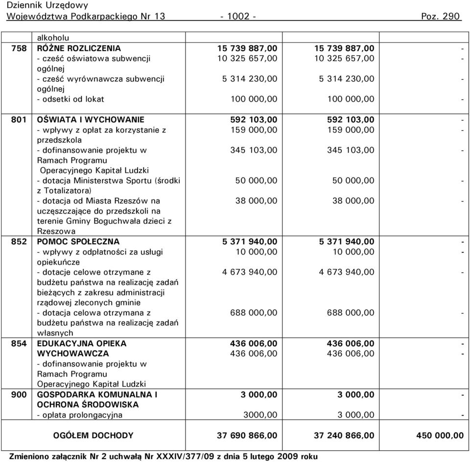 657,00 5 314 230,00 100 000,00 801 OŚWIATA I WYCHOWANIE wpływy z opłat za korzystanie z przedszkola dofinansowanie projektu w Ramach Programu Operacyjnego Kapitał Ludzki dotacja Ministerstwa Sportu