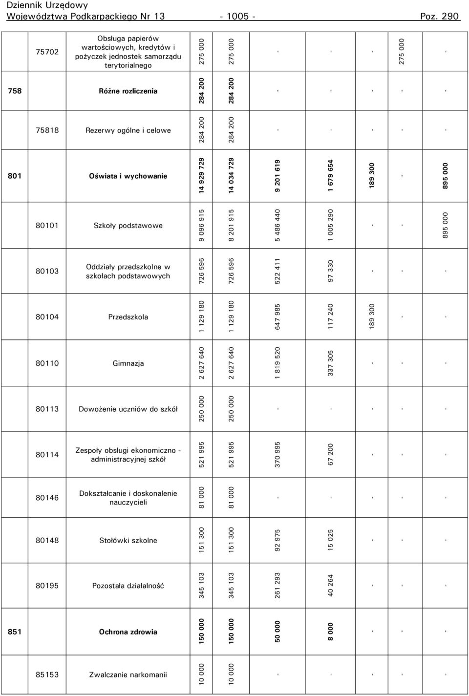 200 284 200 284 200 275 000 275 000 275 000 Dziennik Urzędowy Województwa Podkarpackiego Nr 13 1005 Poz.