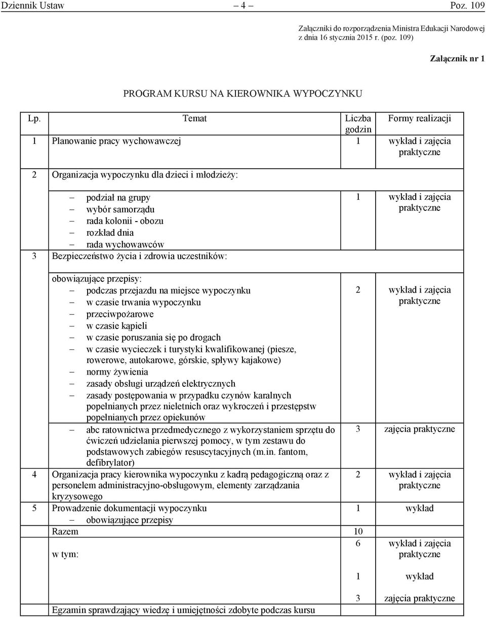 Temat Liczba Formy realizacji godzin 1 Planowanie pracy wychowawczej 1 wykład i 2 Organizacja wypoczynku dla dzieci i młodzieży: podział na grupy wybór samorządu rada kolonii - obozu rozkład dnia