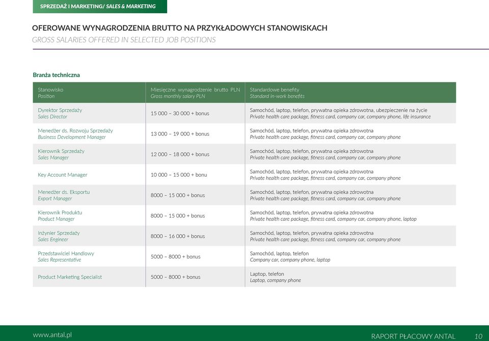 Eksportu Export Manager Kierownik Produktu Product Manager Inżynier Sprzedaży Sales Engineer Przedstawiciel Handlowy Sales Representative Product Marketing Specialist 15 000 30 000 + bonus 13 000 19