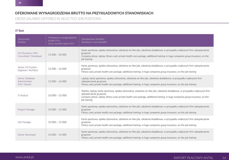 additional training, in huge companies group insurance, on-thejob training Karta sportowa, opieka zdrowotna, szkolenia on-the-job, szkolenia dodatkowe, w przypadku większych firm ubezpieczenie