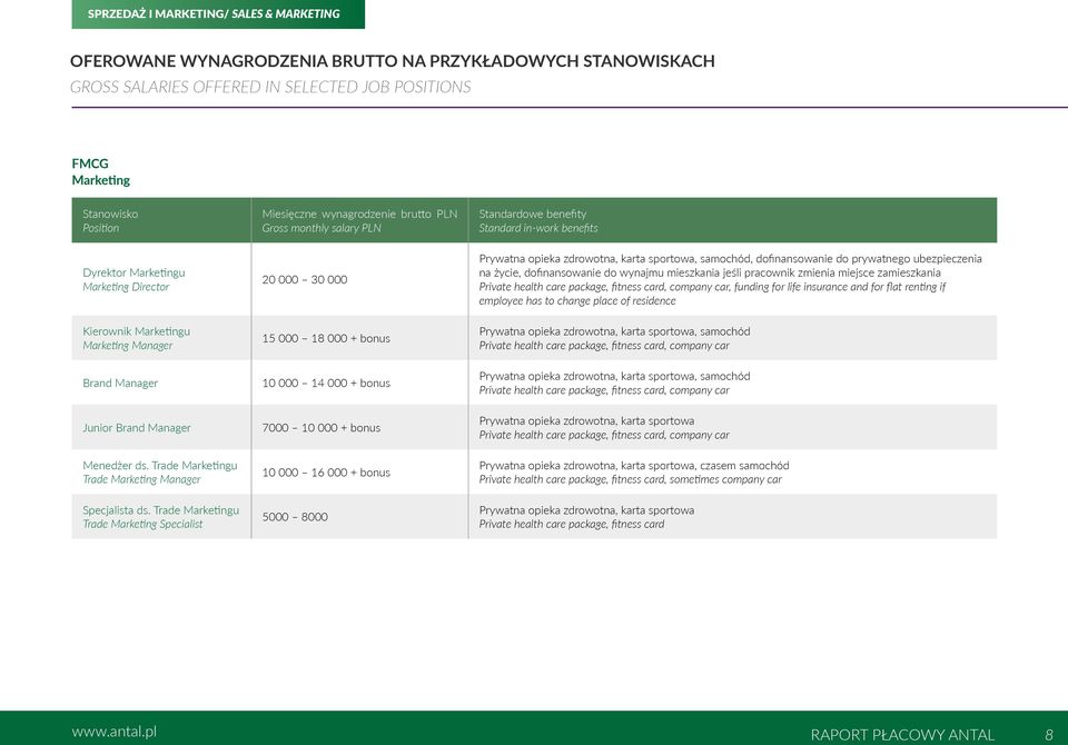 Trade Marketingu Trade Marketing Specialist 20 000 30 000 15 000 18 000 + bonus 10 000 14 000 + bonus 7000 10 000 + bonus 10 000 16 000 + bonus 5000 8000, samochód, dofinansowanie do prywatnego