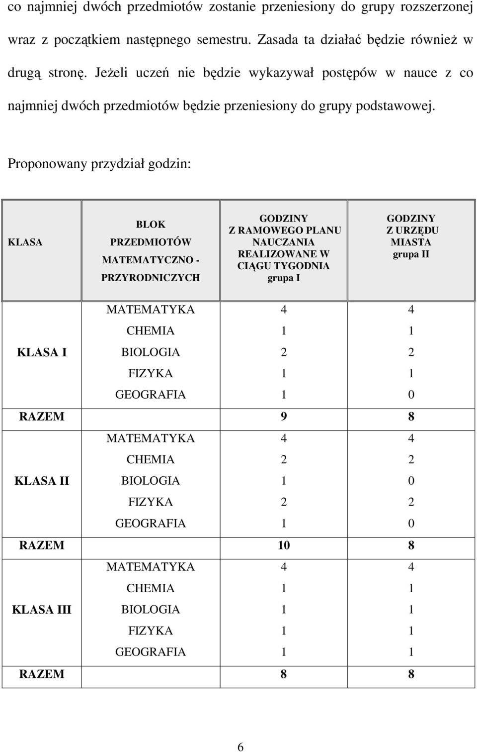 Proponowany przydział godzin: KLASA BLOK PRZEDMIOTÓW MATEMATYCZNO - PRZYRODNICZYCH GODZINY Z RAMOWEGO PLANU NAUCZANIA REALIZOWANE W CIĄGU TYGODNIA grupa I GODZINY Z