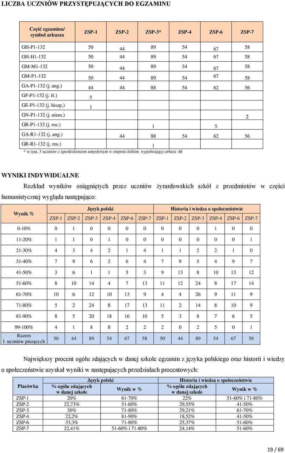 ros.) 1 * w tym, 3 uczniów z upośledzeniem umysłowym w stopniu lekkim, wypełniający arkusz A8 WYNIKI INDYWIDUALNE Rozkład wyników osiągniętych przez uczniów żyrardowskich szkół z przedmiotów w części