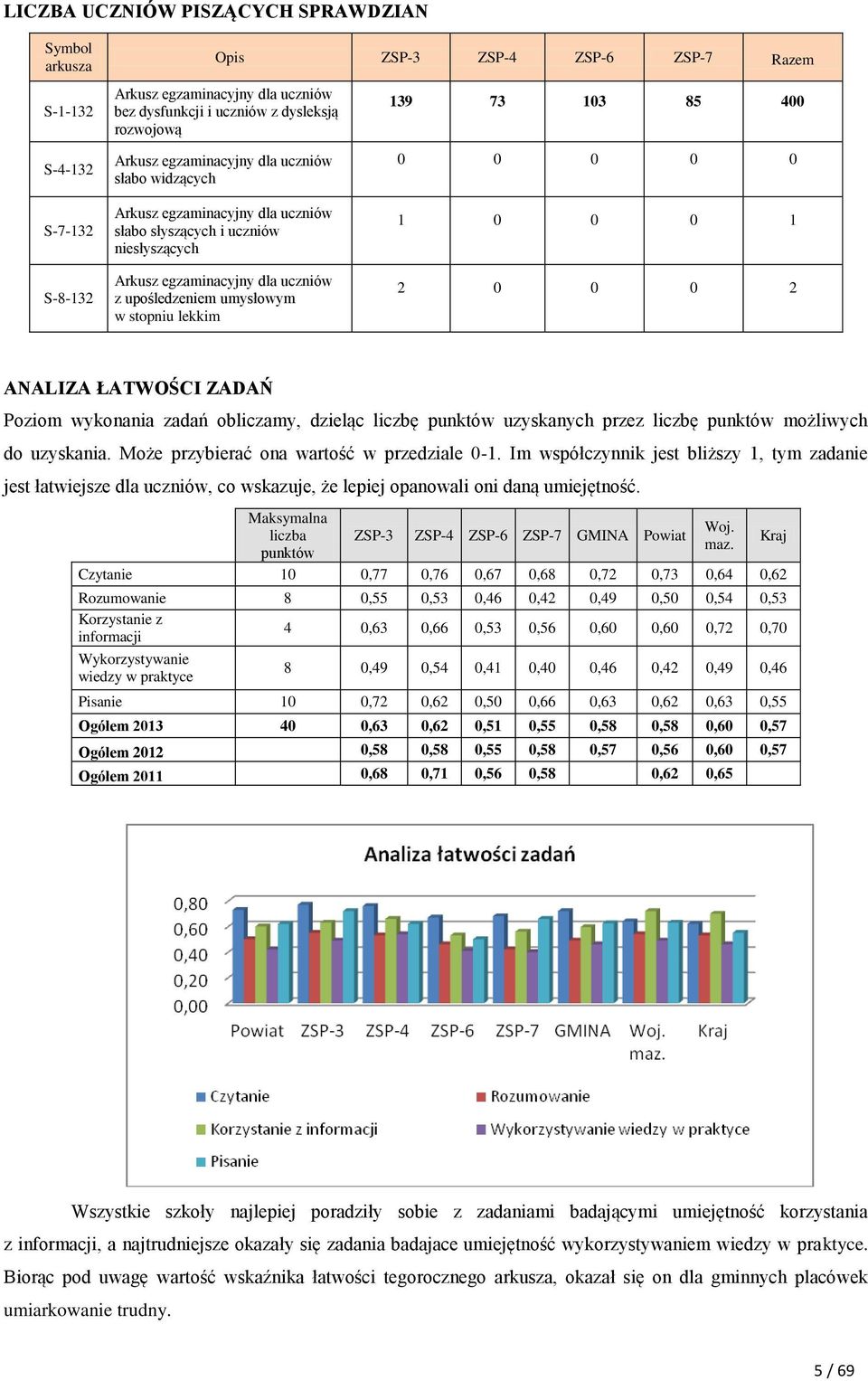 upośledzeniem umysłowym w stopniu lekkim 1 0 0 0 1 2 0 0 0 2 ANALIZA ŁATWOŚCI ZADAŃ Poziom wykonania zadań obliczamy, dzieląc liczbę punktów uzyskanych przez liczbę punktów możliwych do uzyskania.