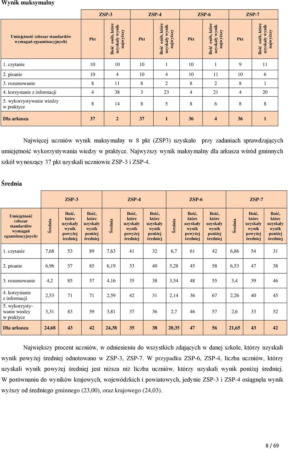 rozumowanie 8 11 8 2 8 2 8 1 4. korzystanie z informacji 4 38 3 23 4 21 4 20 5.