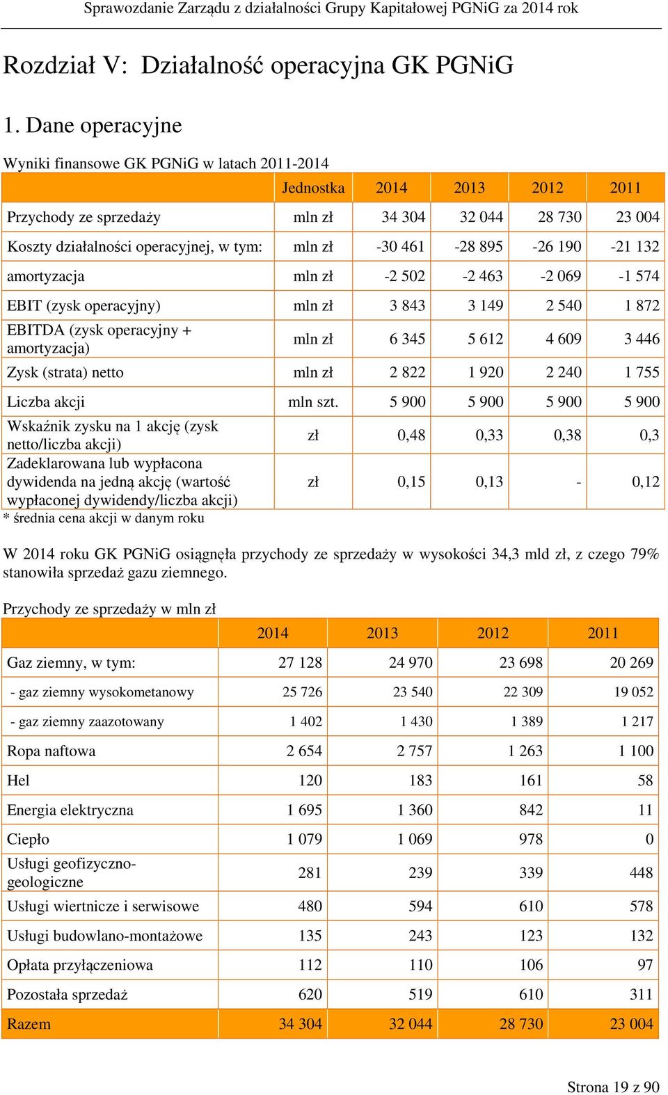 461-28 895-26 190-21 132 amortyzacja mln zł -2 502-2 463-2 069-1 574 EBIT (zysk operacyjny) mln zł 3 843 3 149 2 540 1 872 EBITDA (zysk operacyjny + amortyzacja) mln zł 6 345 5 612 4 609 3 446 Zysk