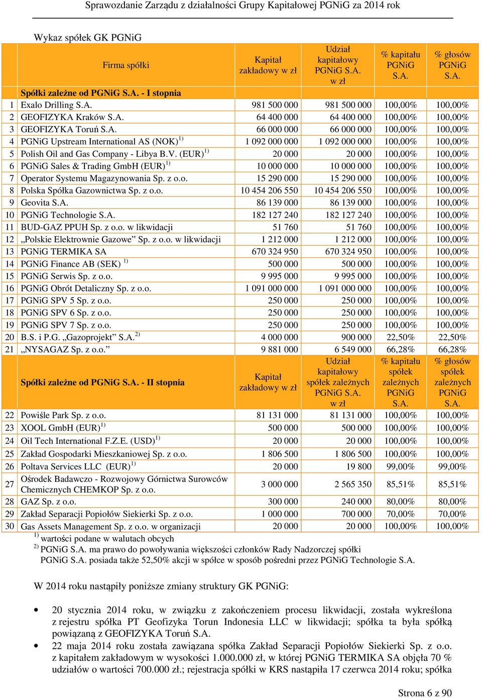 V. (EUR) 1) 20 000 20 000 100,00% 100,00% 6 PGNiG Sales & Trading GmbH (EUR) 1) 10 000 000 10 000 000 100,00% 100,00% 7 Operator Systemu Magazynowania Sp. z o.o. 15 290 000 15 290 000 100,00% 100,00% 8 Polska Spółka Gazownictwa Sp.